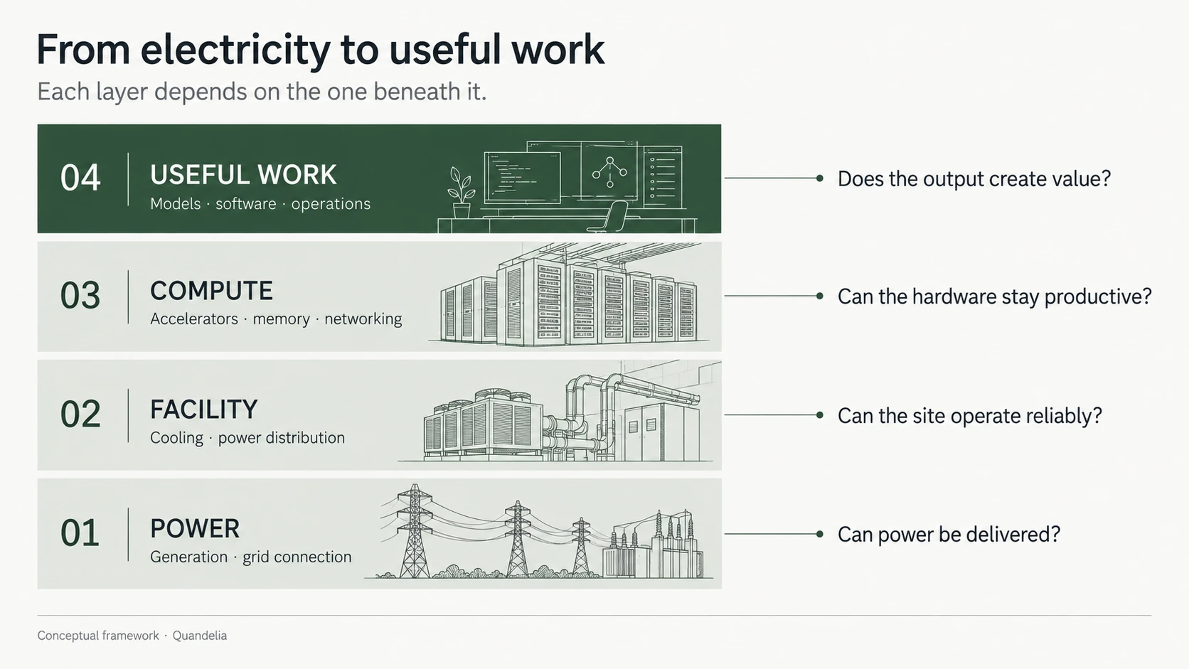 Four layers of compute infrastructure, from bottom to top: power, facility, compute, and useful work. Each layer has an operating question, ending with whether the output creates value.