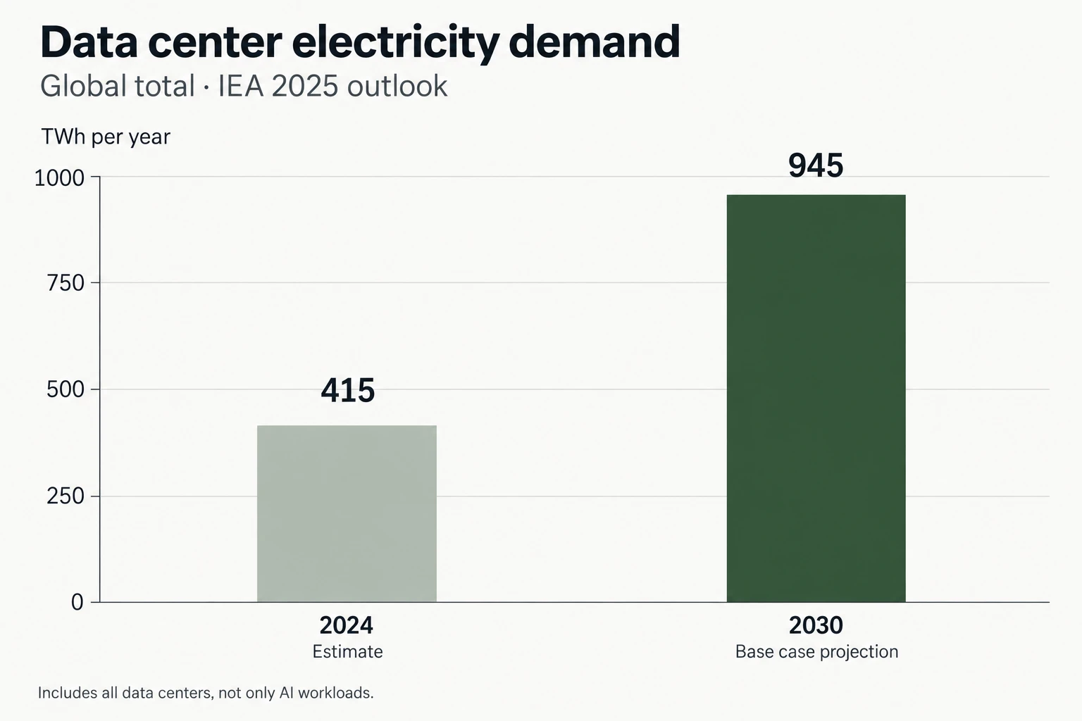 Bar chart of global data-center electricity demand: 415 TWh estimated in 2024 and 945 TWh projected for 2030 in the IEA's 2025 base case.